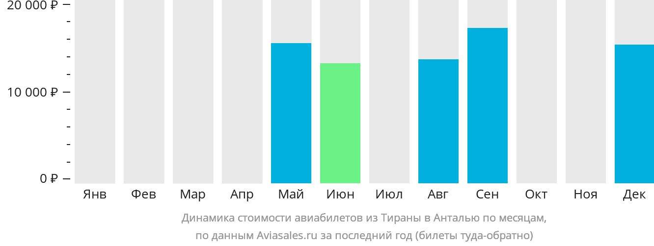 Динамика стоимости авиабилетов из Тираны в Анталью по месяцам