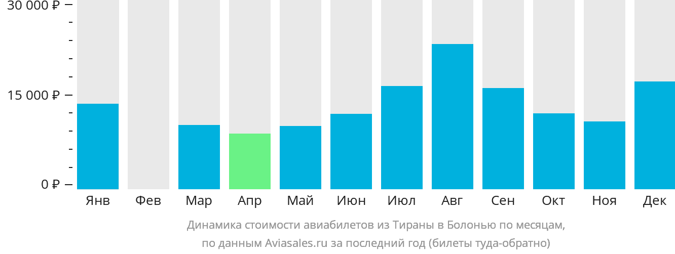 Динамика стоимости авиабилетов из Тираны в Болонью по месяцам