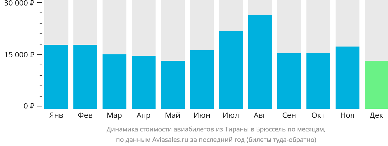 Динамика стоимости авиабилетов из Тираны в Брюссель по месяцам