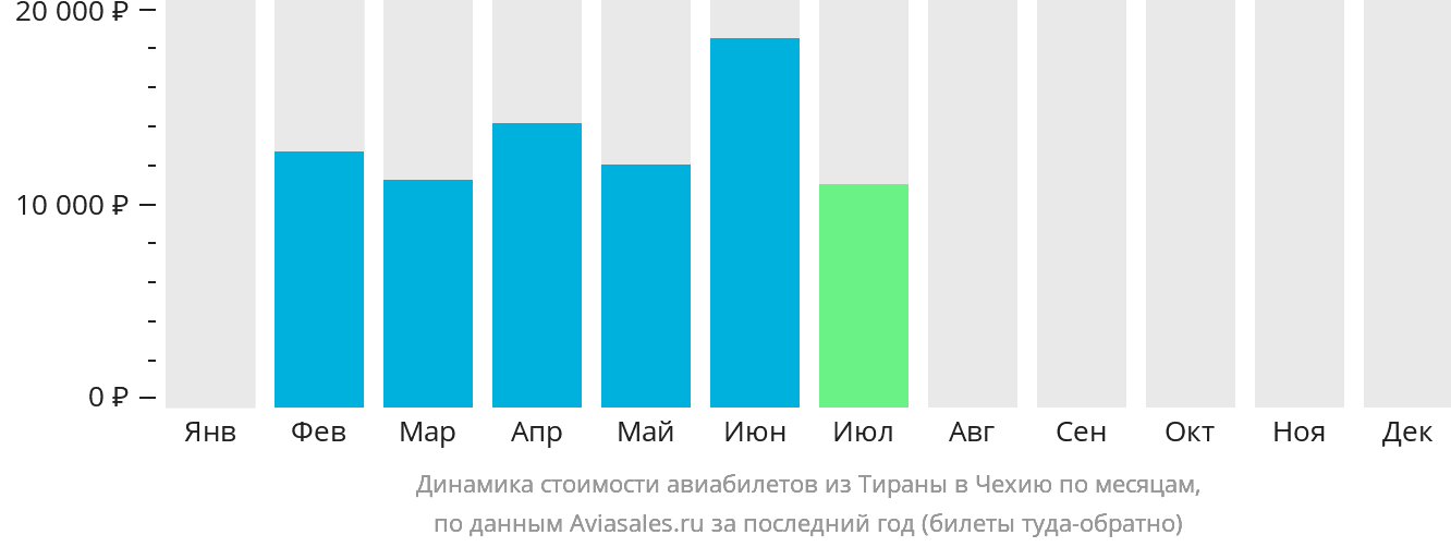 Динамика стоимости авиабилетов из Тираны в Чехию по месяцам