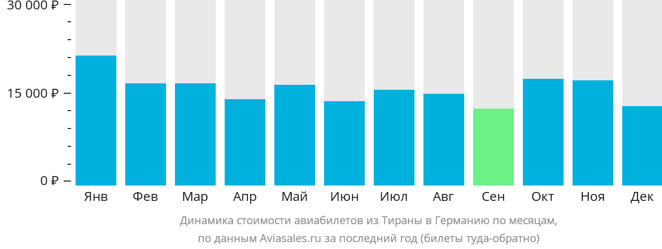 Динамика стоимости авиабилетов из Тираны в Германию по месяцам