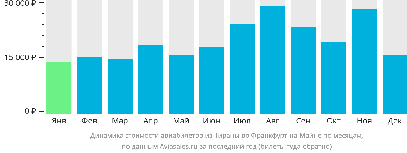 Динамика стоимости авиабилетов из Тираны во Франкфурт-на-Майне по месяцам
