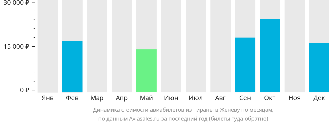 Динамика стоимости авиабилетов из Тираны в Женеву по месяцам