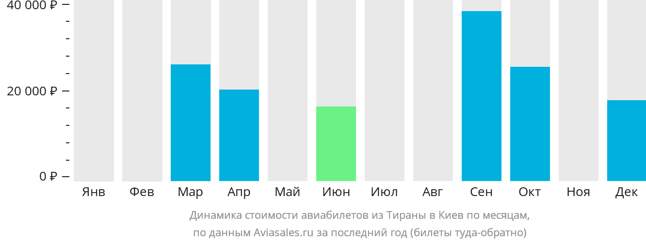 Динамика стоимости авиабилетов из Тираны в Киев по месяцам