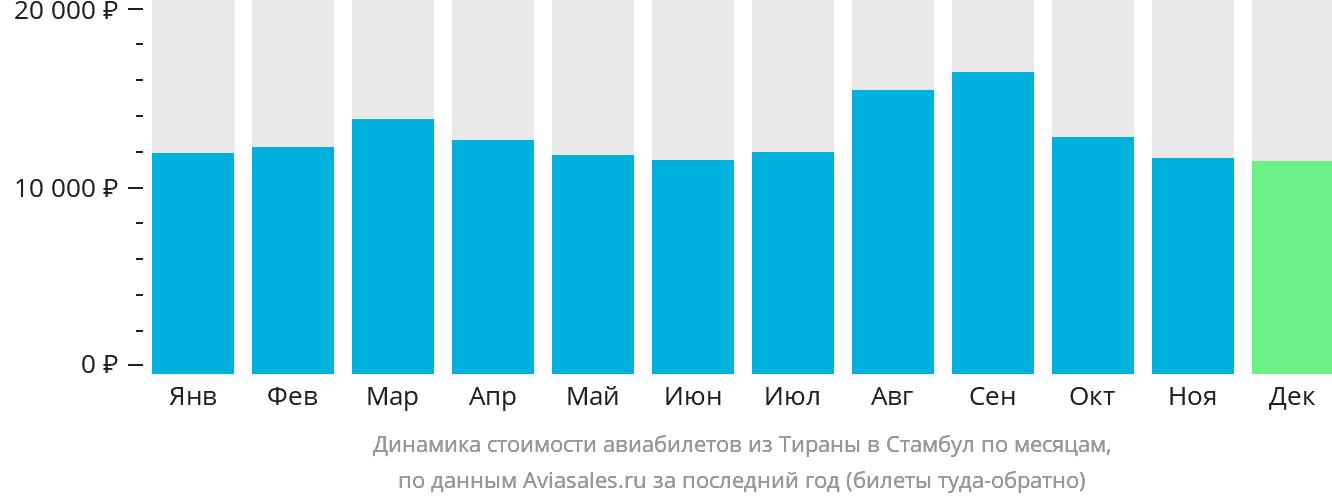 Динамика стоимости авиабилетов из Тираны в Стамбул по месяцам
