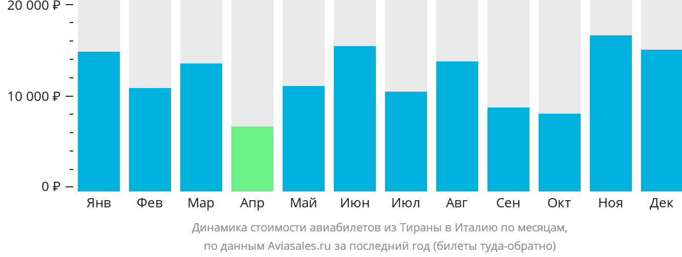 Динамика стоимости авиабилетов из Тираны в Италию по месяцам
