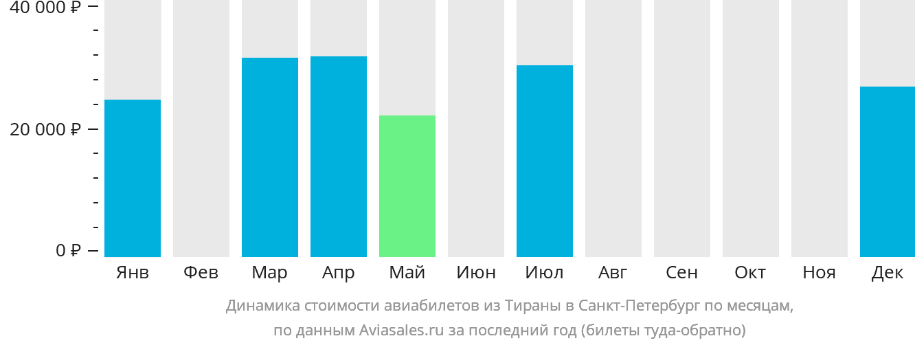 Динамика стоимости авиабилетов из Тираны в Санкт-Петербург по месяцам