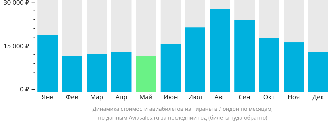 Динамика стоимости авиабилетов из Тираны в Лондон по месяцам