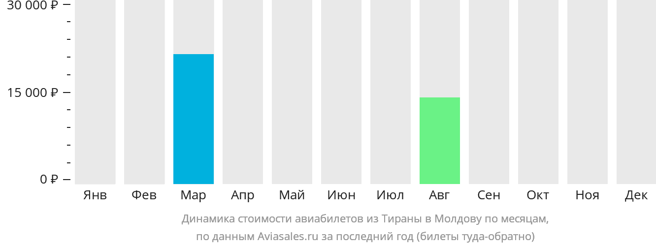 Динамика стоимости авиабилетов из Тираны в Молдову по месяцам