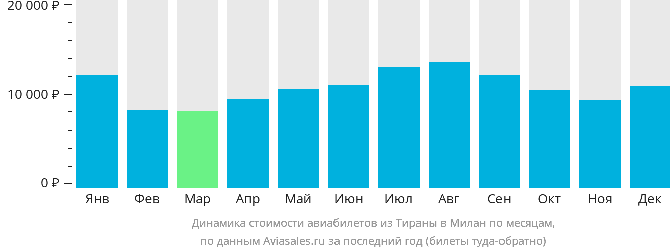 Динамика стоимости авиабилетов из Тираны в Милан по месяцам