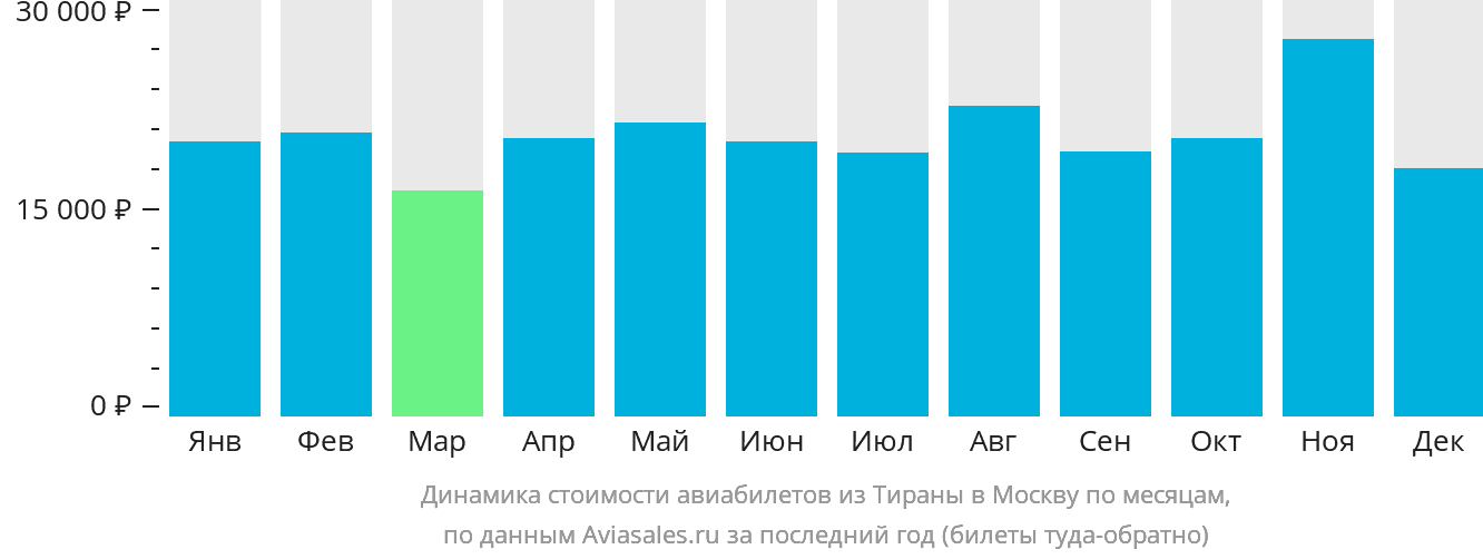 Динамика стоимости авиабилетов из Тираны в Москву по месяцам