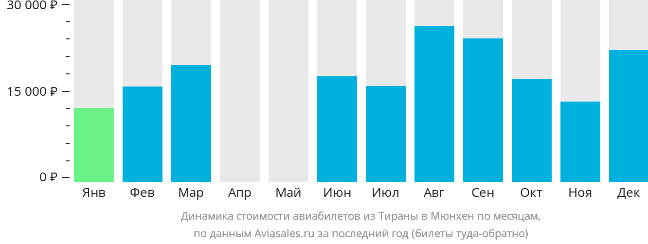 Динамика стоимости авиабилетов из Тираны в Мюнхен по месяцам
