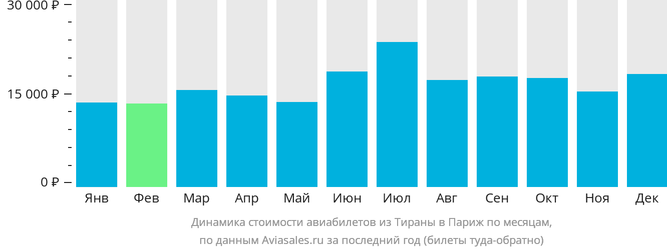 Динамика стоимости авиабилетов из Тираны в Париж по месяцам