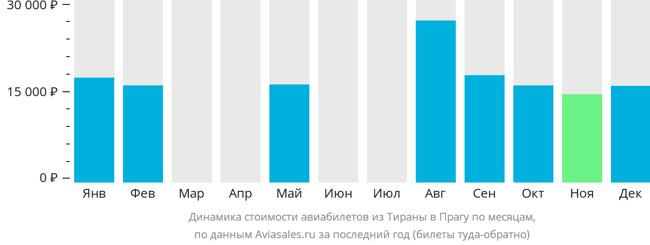 Динамика стоимости авиабилетов из Тираны в Прагу по месяцам