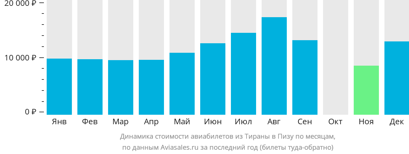 Динамика стоимости авиабилетов из Тираны в Пизу по месяцам
