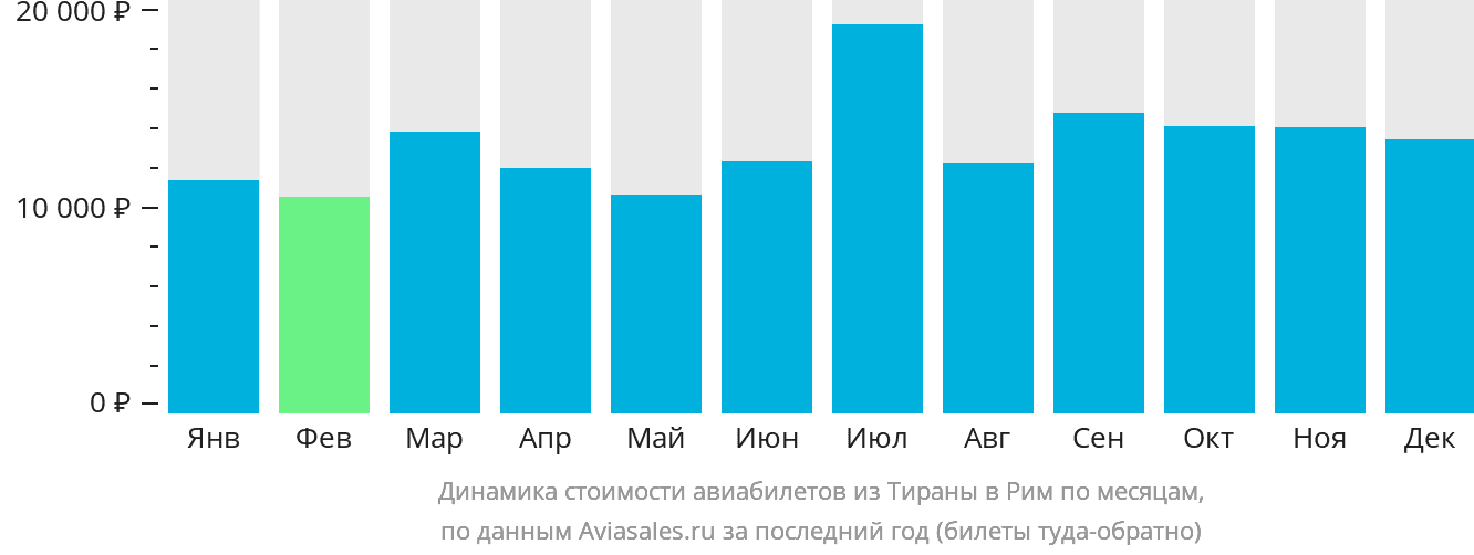 Динамика стоимости авиабилетов из Тираны в Рим по месяцам