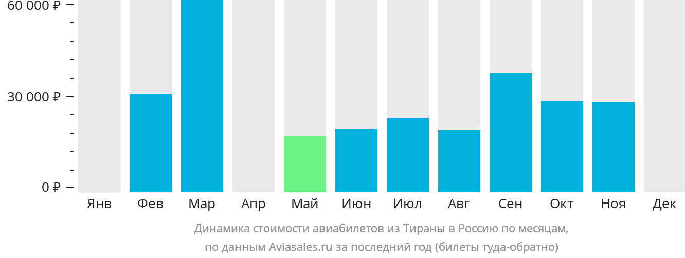 Динамика стоимости авиабилетов из Тираны в Россию по месяцам