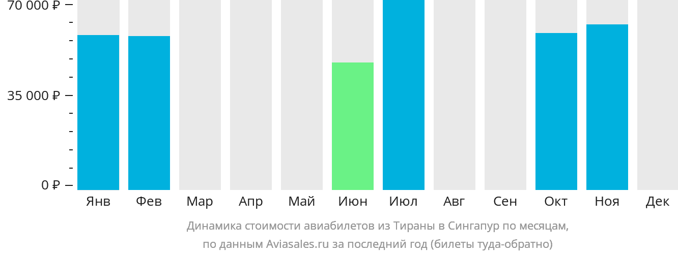 Динамика стоимости авиабилетов из Тираны в Сингапур по месяцам