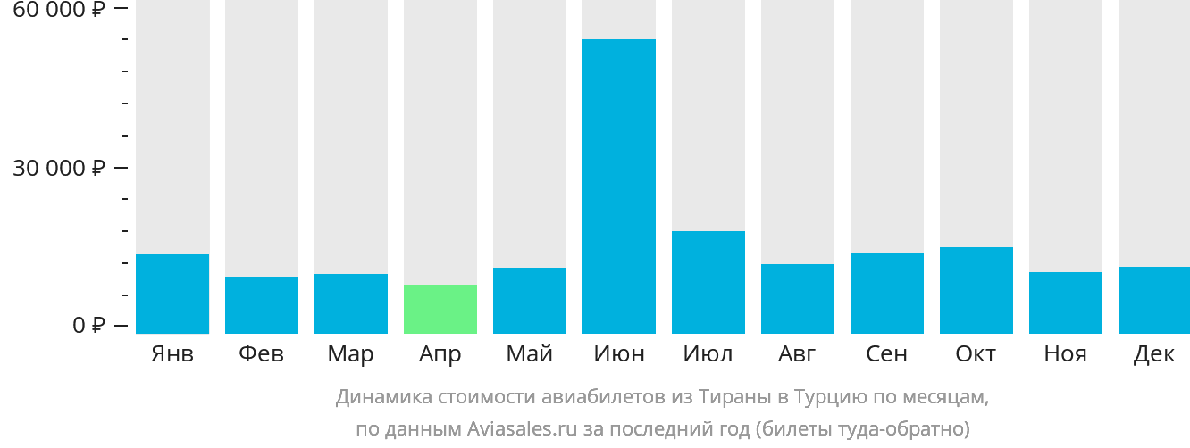 Динамика стоимости авиабилетов из Тираны в Турцию по месяцам