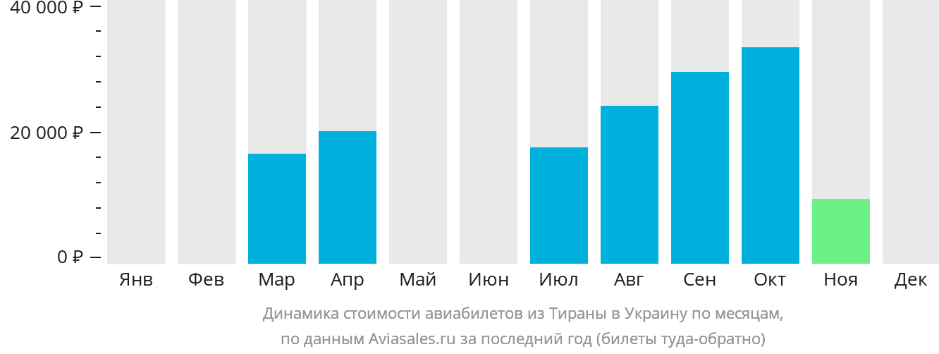 Динамика стоимости авиабилетов из Тираны в Украину по месяцам