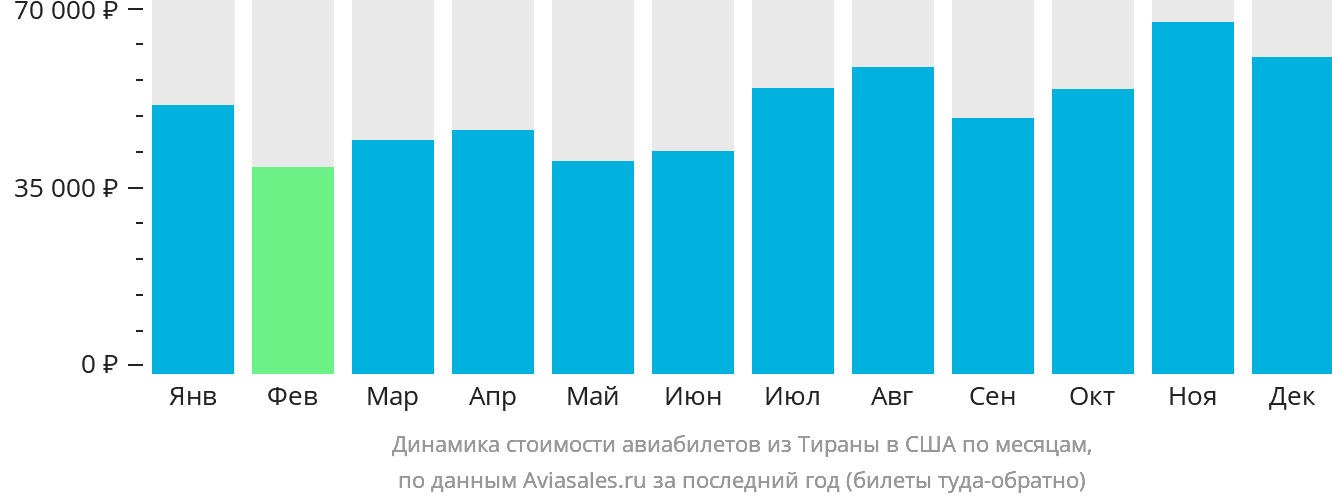Динамика стоимости авиабилетов из Тираны в США по месяцам