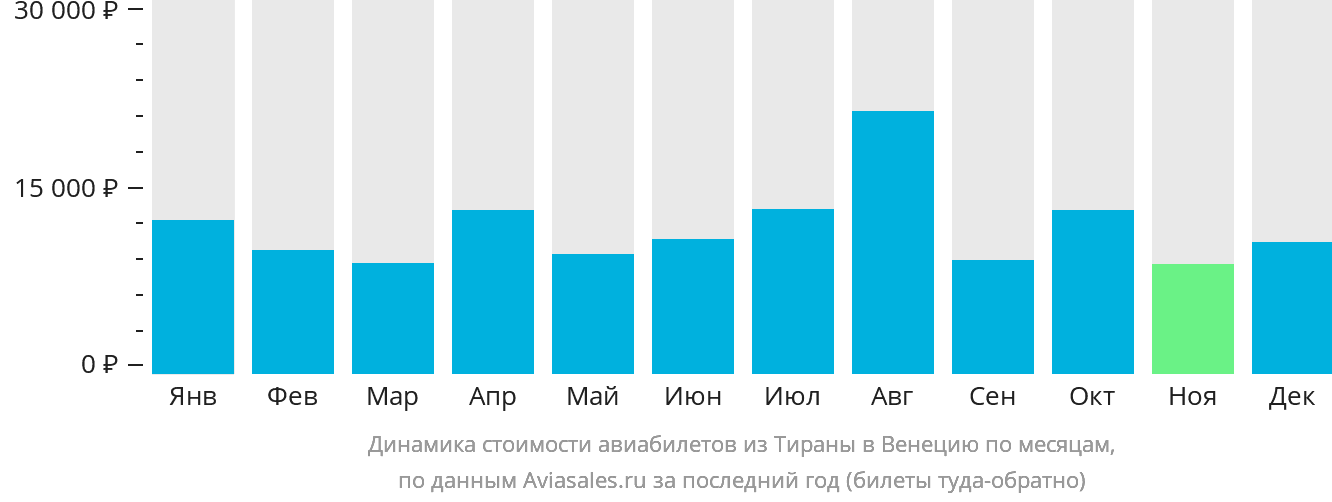 Динамика стоимости авиабилетов из Тираны в Венецию по месяцам