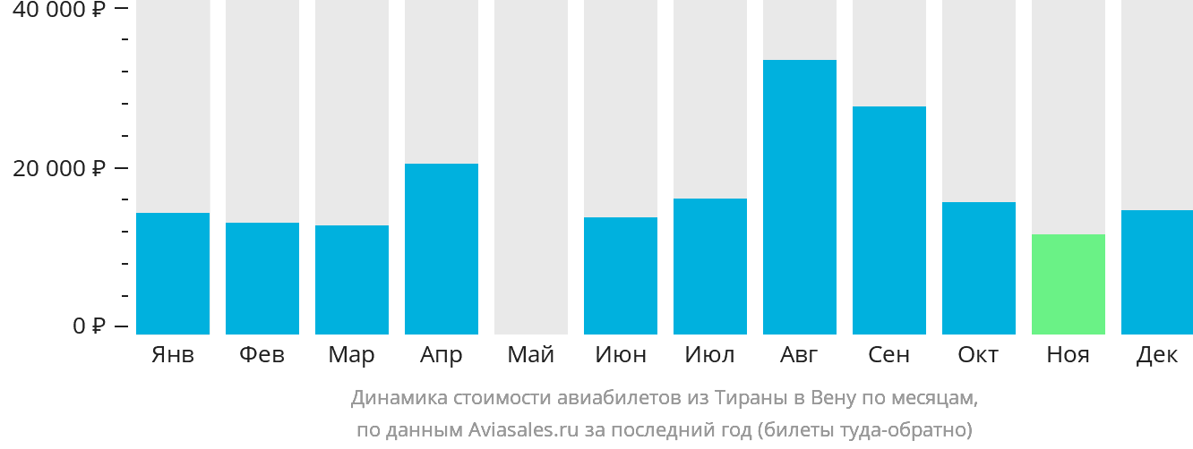 Динамика стоимости авиабилетов из Тираны в Вену по месяцам