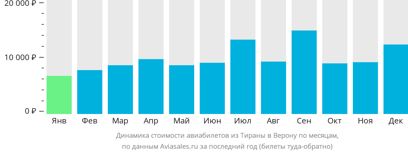 Динамика стоимости авиабилетов из Тираны в Верону по месяцам