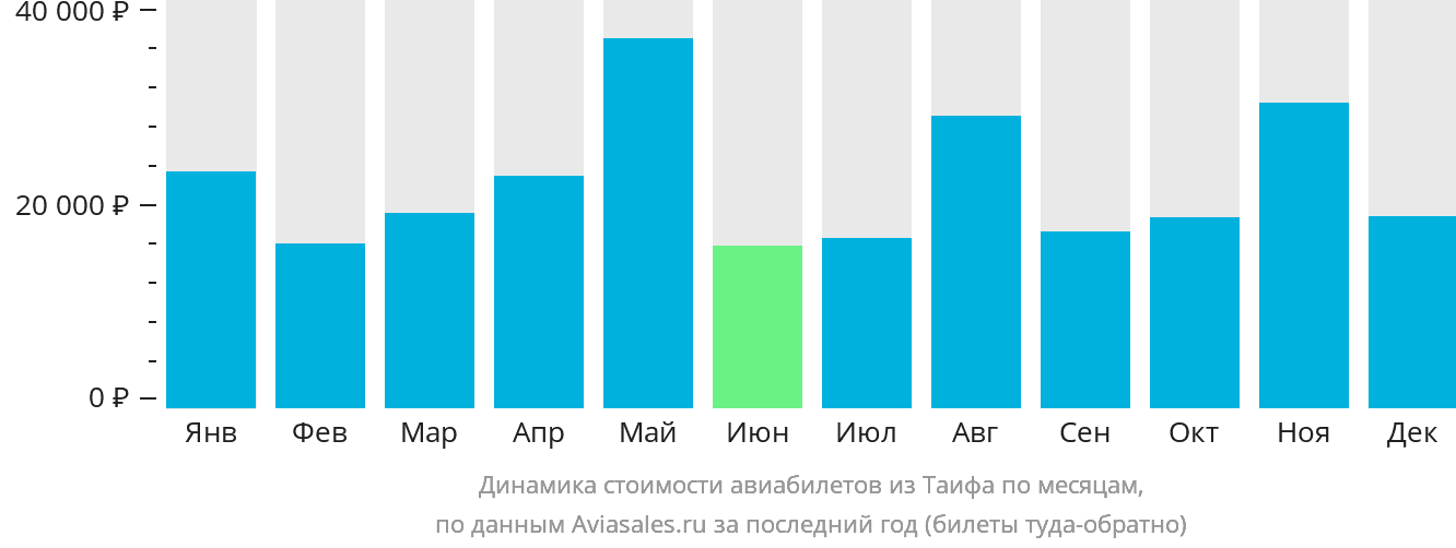 Динамика стоимости авиабилетов из Эт-Таифа по месяцам