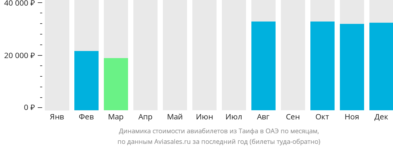 Динамика стоимости авиабилетов из Эт-Таифа в ОАЭ по месяцам