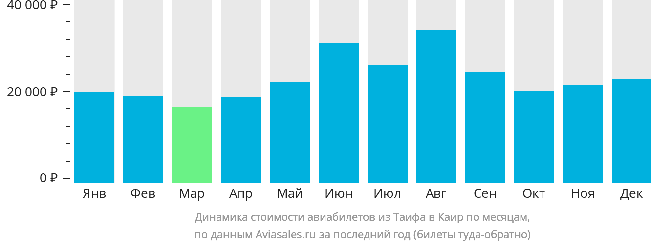 Динамика стоимости авиабилетов из Эт-Таифа в Каир по месяцам