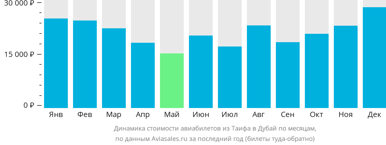 Динамика стоимости авиабилетов из Эт-Таифа в Дубай по месяцам