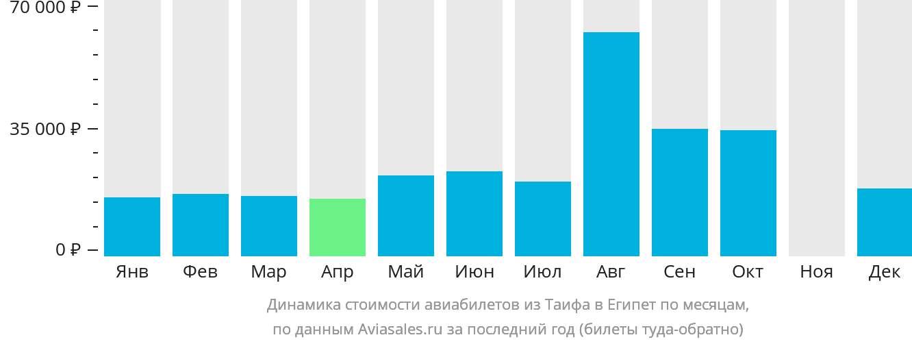 Динамика стоимости авиабилетов из Эт-Таифа в Египет по месяцам