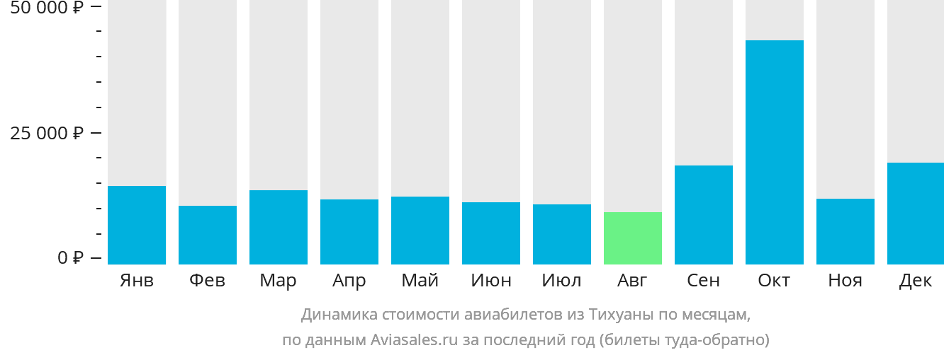 Динамика стоимости авиабилетов из Тихуаны по месяцам