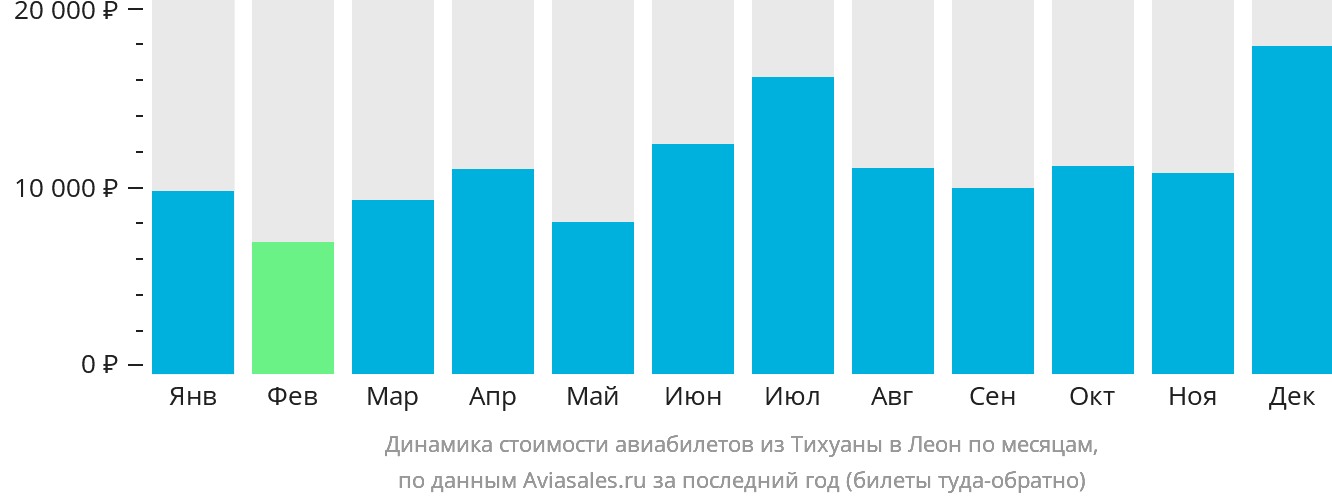 Динамика стоимости авиабилетов из Тихуаны в Леон по месяцам