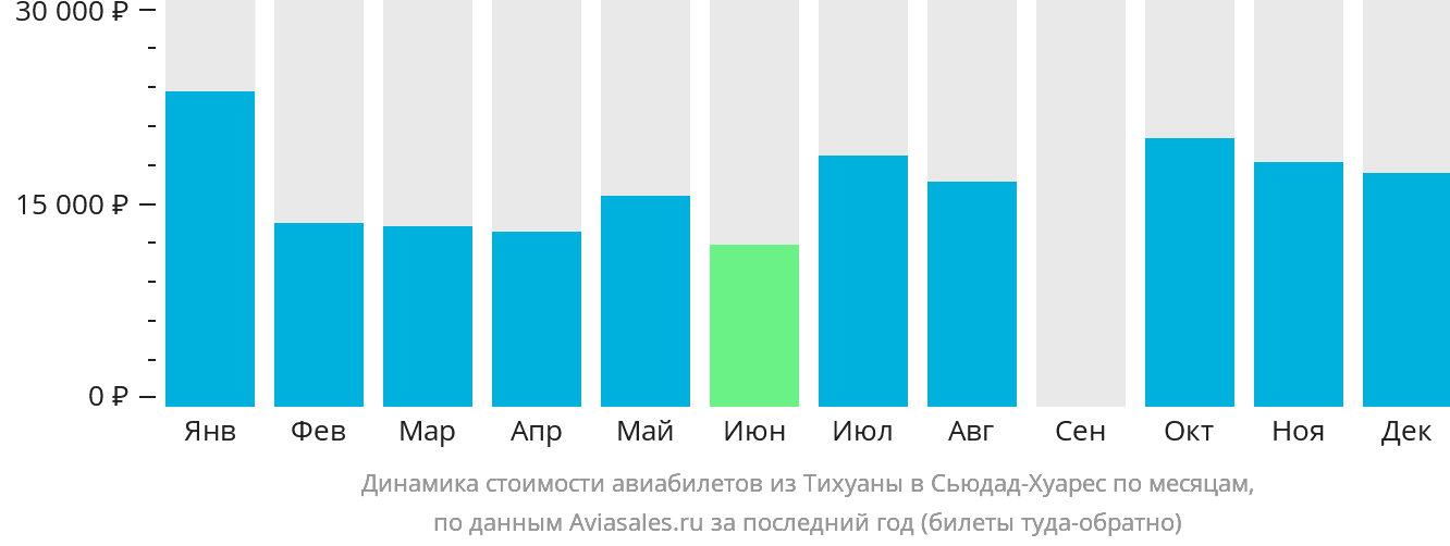 Динамика стоимости авиабилетов из Тихуаны в Сьюдад-Хуарес по месяцам