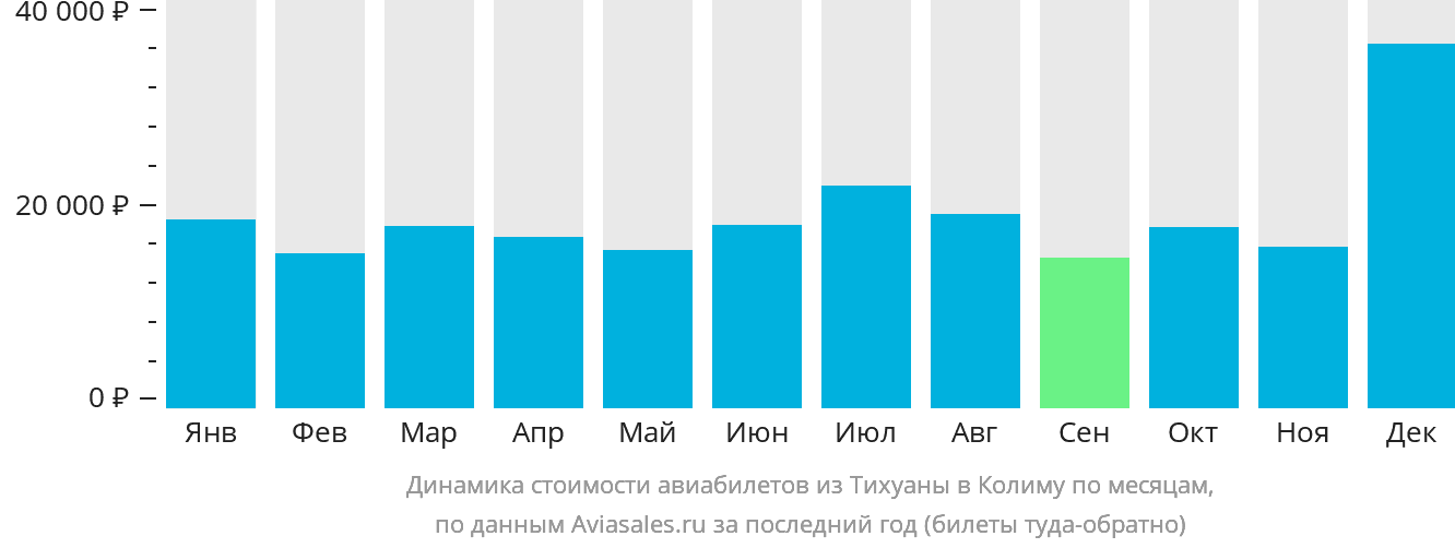 Динамика стоимости авиабилетов из Тихуаны в Колиму по месяцам
