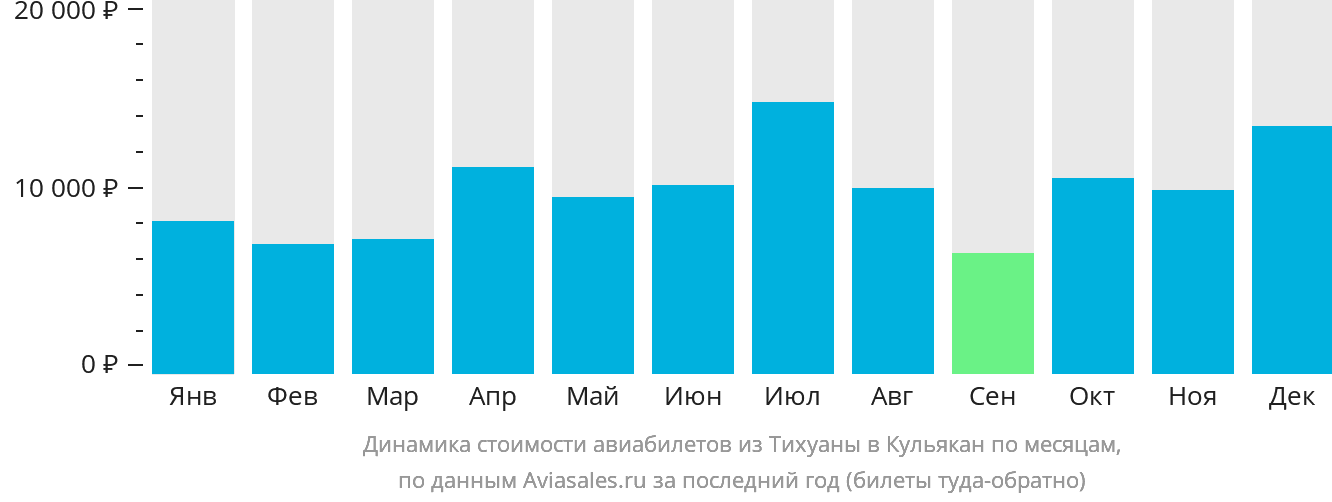 Динамика стоимости авиабилетов из Тихуаны в Кульякан по месяцам