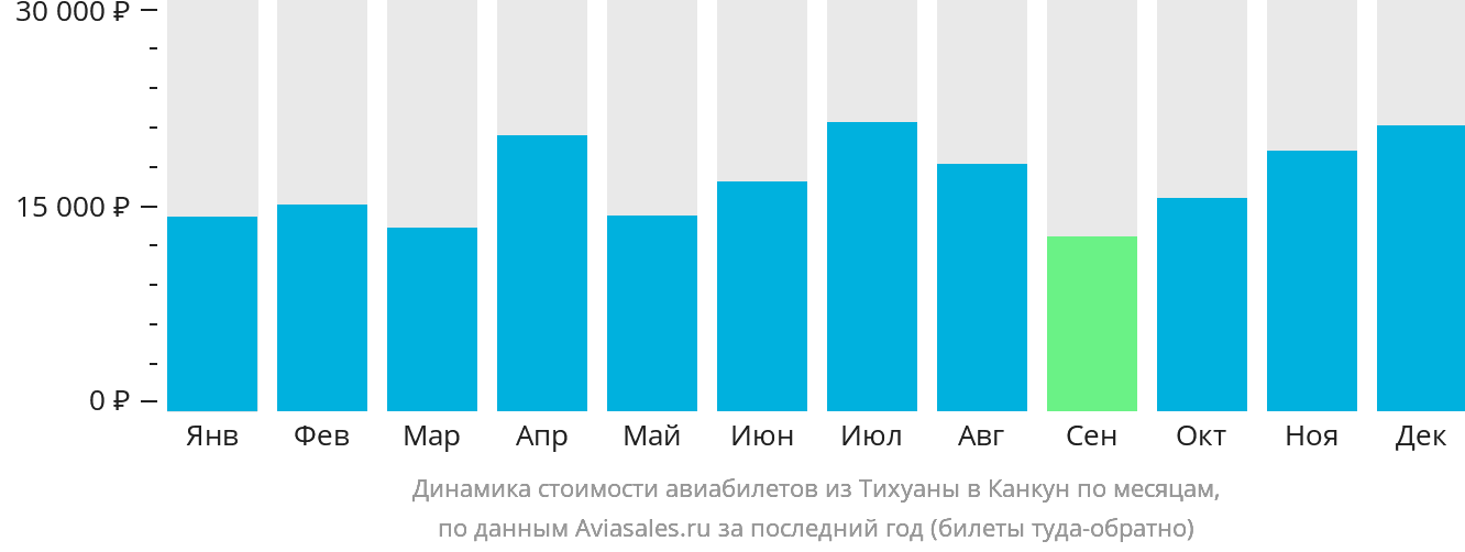 Динамика стоимости авиабилетов из Тихуаны в Канкун по месяцам
