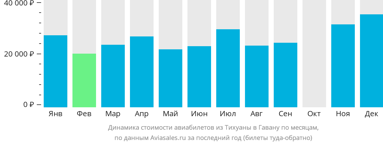 Динамика стоимости авиабилетов из Тихуаны в Гавану по месяцам
