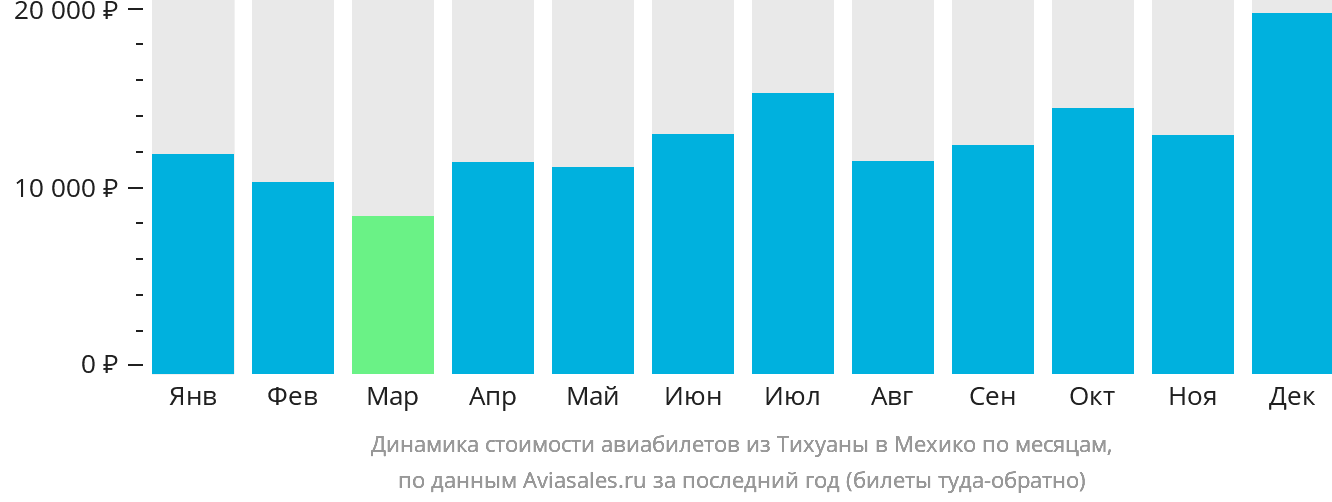 Динамика стоимости авиабилетов из Тихуаны в Мехико по месяцам