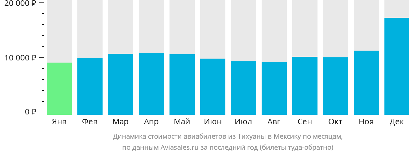 Динамика стоимости авиабилетов из Тихуаны в Мексику по месяцам