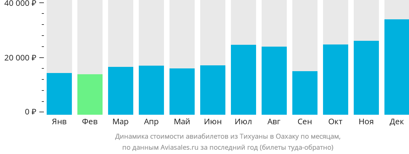 Динамика стоимости авиабилетов из Тихуаны в Оахаку по месяцам