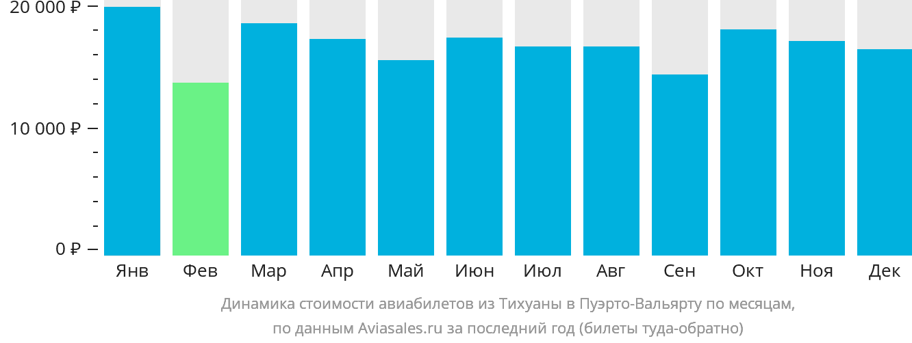 Динамика стоимости авиабилетов из Тихуаны в Пуэрто-Вальярту по месяцам