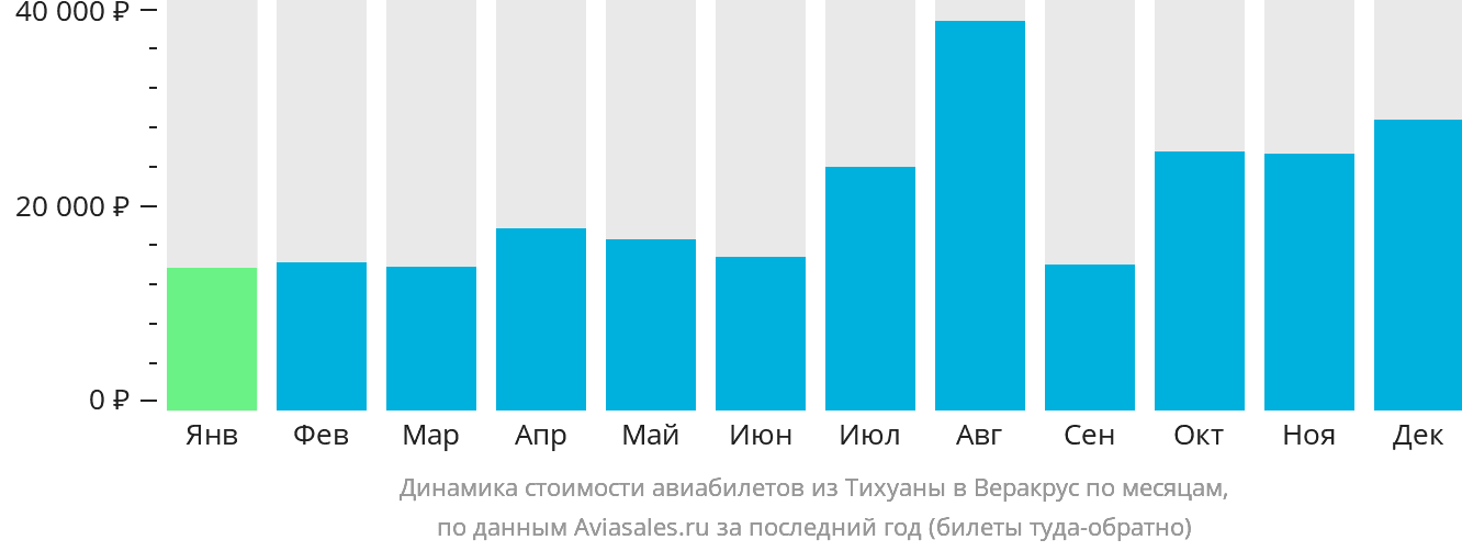 Динамика стоимости авиабилетов из Тихуаны в Веракрус по месяцам