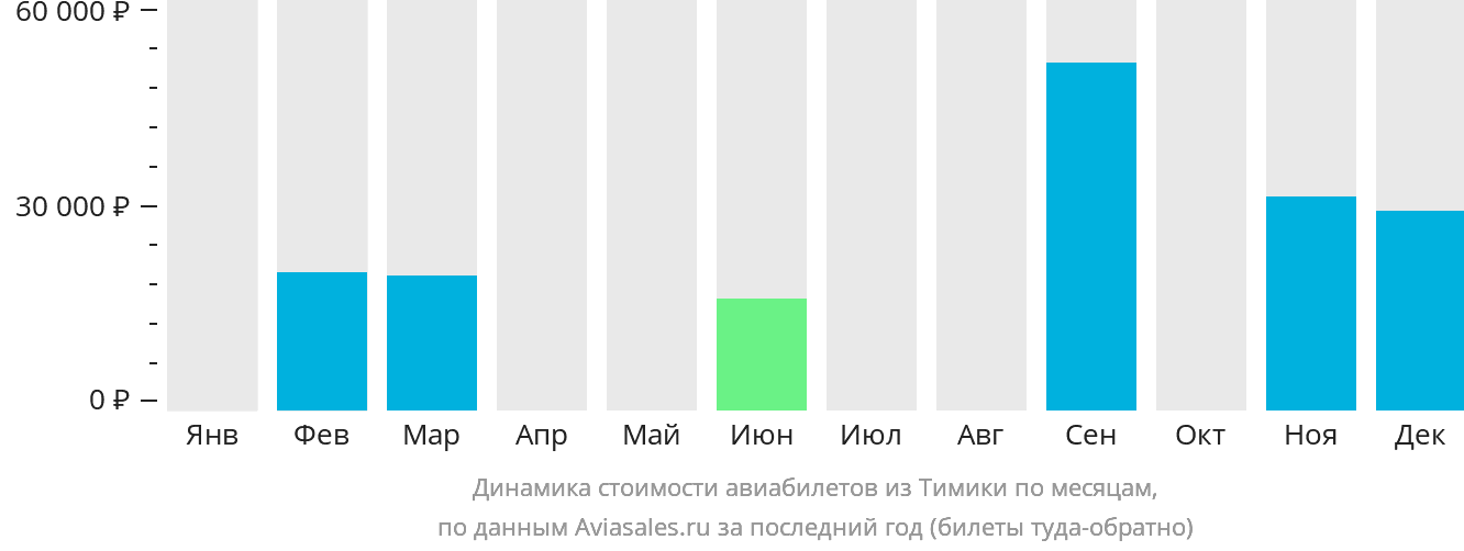 Динамика стоимости авиабилетов из Тимики по месяцам