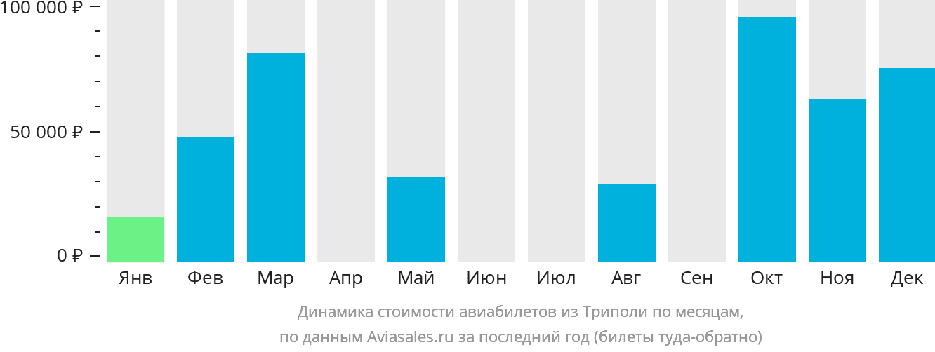 Динамика стоимости авиабилетов из Триполи по месяцам
