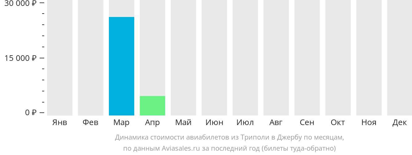 Динамика стоимости авиабилетов из Триполи в Джербу по месяцам