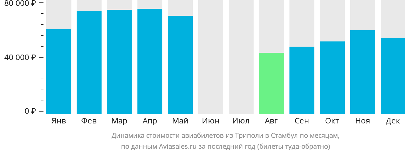 Динамика стоимости авиабилетов из Триполи в Стамбул по месяцам