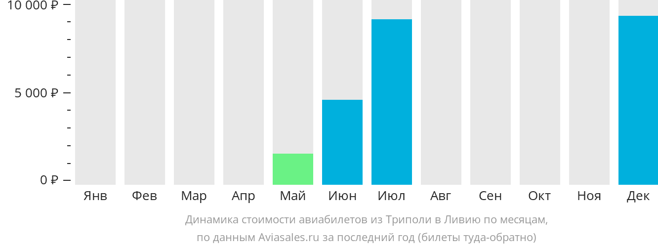 Динамика стоимости авиабилетов из Триполи в Ливию по месяцам
